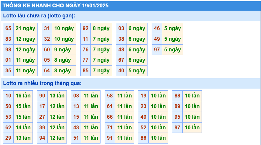 Soi cầu thống kê nhanh lotto gan ngày 19-01