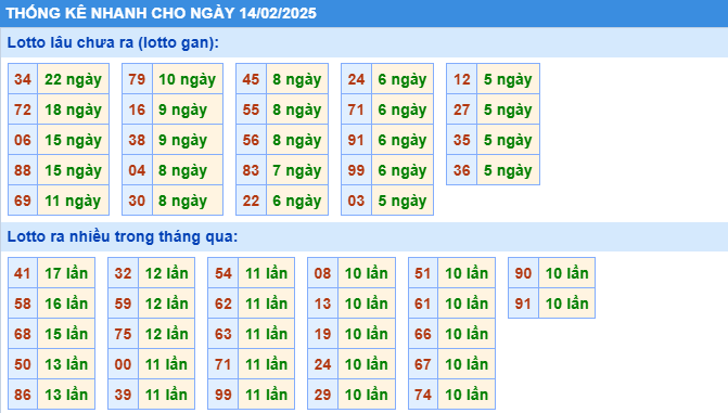 thống kê nhanh cầu loto gan xsmb hôm nay