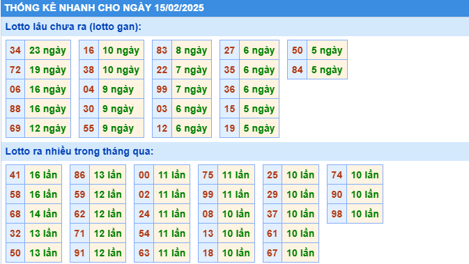 Thống kê nhanh xổ số miền bắc ngày 15-2-2025