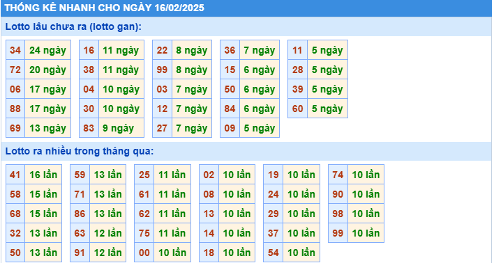 thống kê nhanh cầu loto gan xsmb hôm nay ngày 16-2
