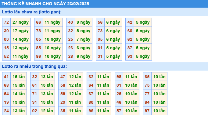 Thống kê nhanh xổ số miền bắc ngày 23-2-2025