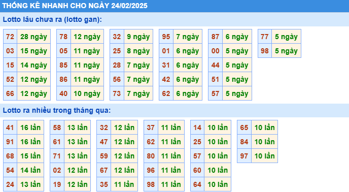 Thống kê nhanh xổ số miền bắc ngày 24-2-2025