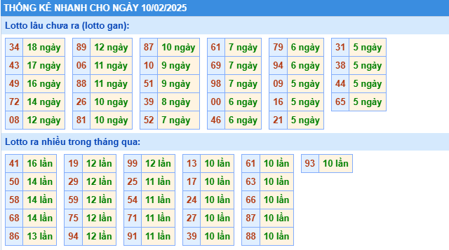 Thống kê nhanh xổ số miền bắc ngày 10-2-2025
