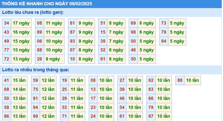 Soi cầu thống kê nhanh lotto gan ngày 9-2