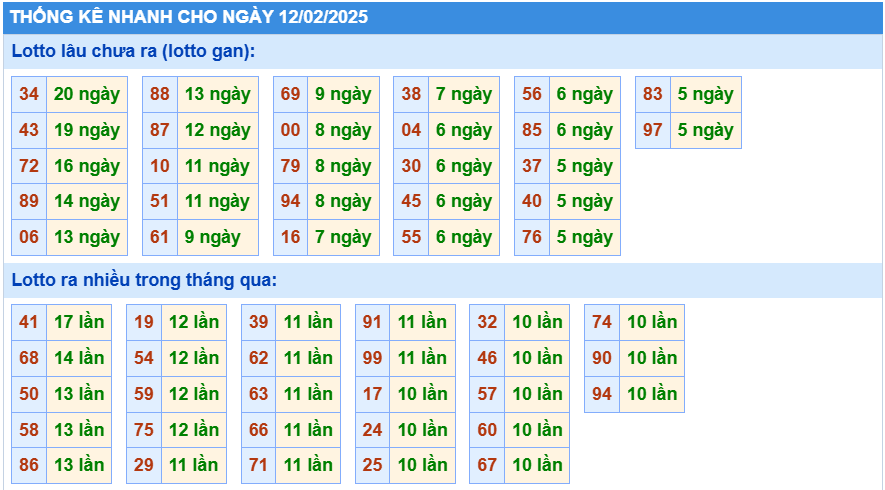 Soi cầu thống kê nhanh loto gan ngày 12-2