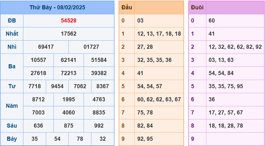 Soi cầu xsmb ngày 9-2