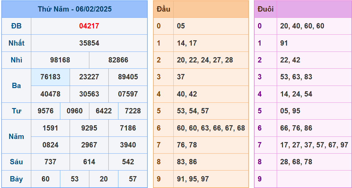 Soi cầu XSMB ngày 6-02-2025