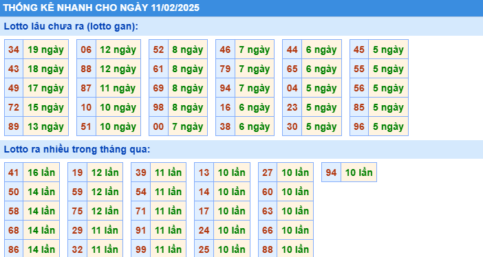 Thống kê nhanh xổ số miền bắc ngày 11-2-2025