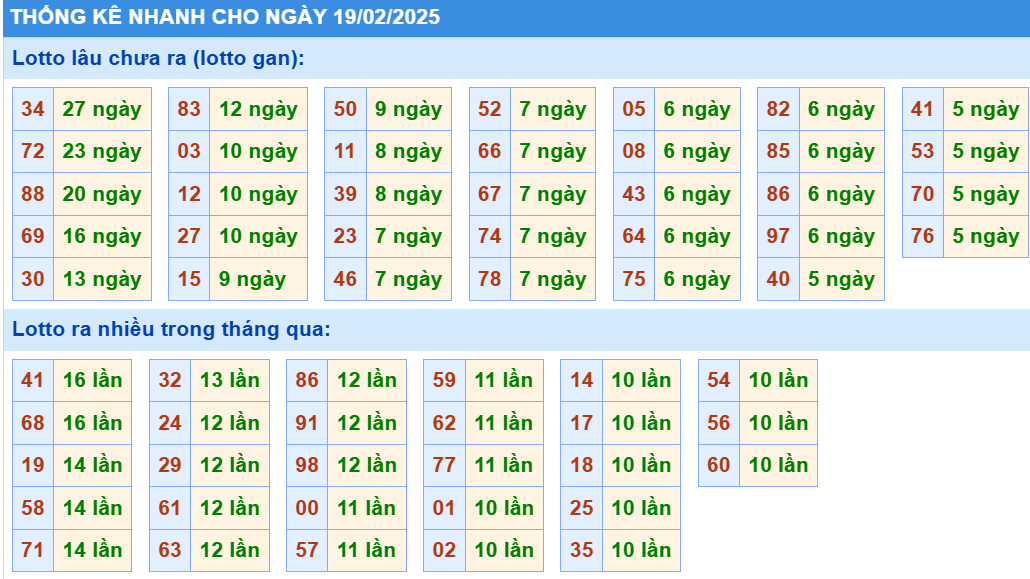 Thống kê nhanh xổ số miền bắc ngày 19-2-2025