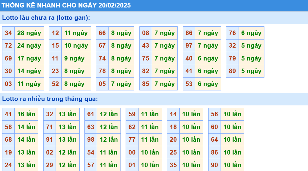 Thống kê nhanh xổ số miền bắc ngày 20-2-2025