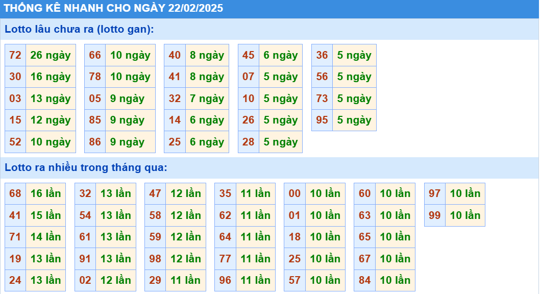 Thống kê nhanh xổ số miền bắc ngày 22-2-2025