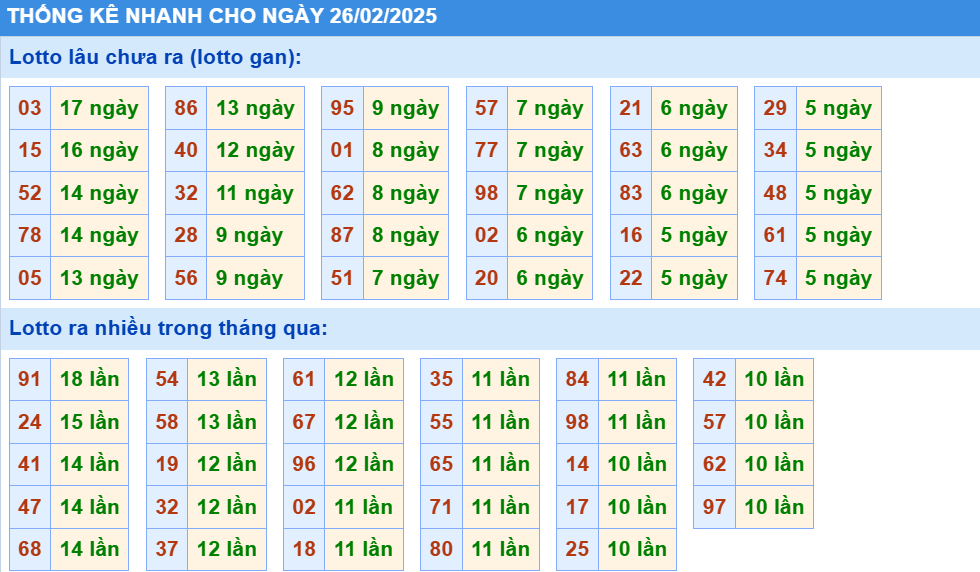 Thống kê nhanh xổ số miền bắc ngày 26-2-2025
