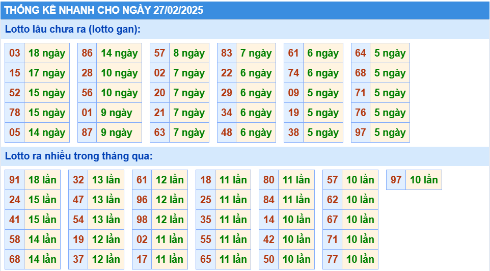 Thống kê nhanh xổ số miền bắc ngày 27-2-2025