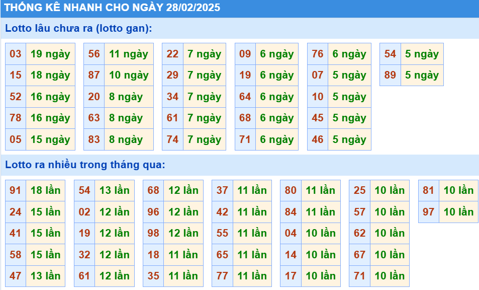 Thống kê nhanh xổ số miền bắc ngày 28-2-2025