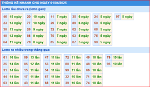 Thống kê nhanh xổ số miền bắc ngày 01-4-2025
