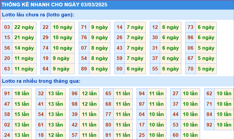 Thống kê nhanh xổ số miền bắc ngày 03-3-2025