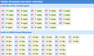 Thống kê nhanh xổ số miền bắc ngày 18-3-2025