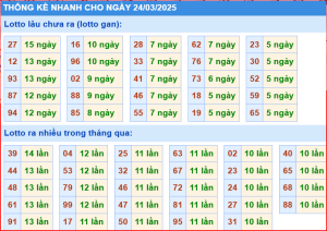 Thống kê nhanh xổ số miền bắc ngày 24-3-2025