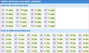Thống kê nhanh xổ số miền bắc ngày 10-3-2025