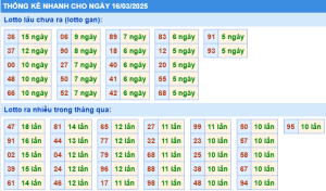 Thống kê nhanh xổ số miền bắc ngày 16-3-2025
