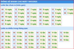Thống kê nhanh xổ số miền bắc ngày 19-3-2025