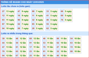 Thống kê nhanh xổ số miền bắc ngày 22-3-2025