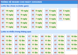 THỐNG KÊ NHANH CHO NGÀY 23/03/2025