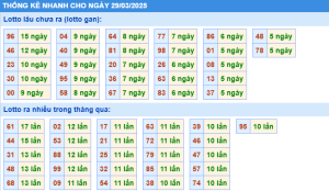 Thống kê nhanh xổ số miền bắc ngày 29-3-2025