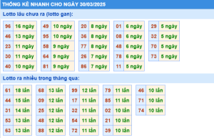 Thống kê nhanh xổ số miền bắc ngày 30-3-2025