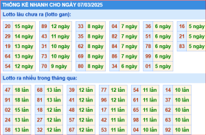Thống kê nhanh xổ số miền bắc ngày 07-3-2025