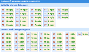 Thống kê nhanh xổ số miền bắc ngày 09-3-2025