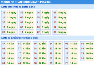 Thống kê nhanh xổ số miền bắc ngày 14-3-2025