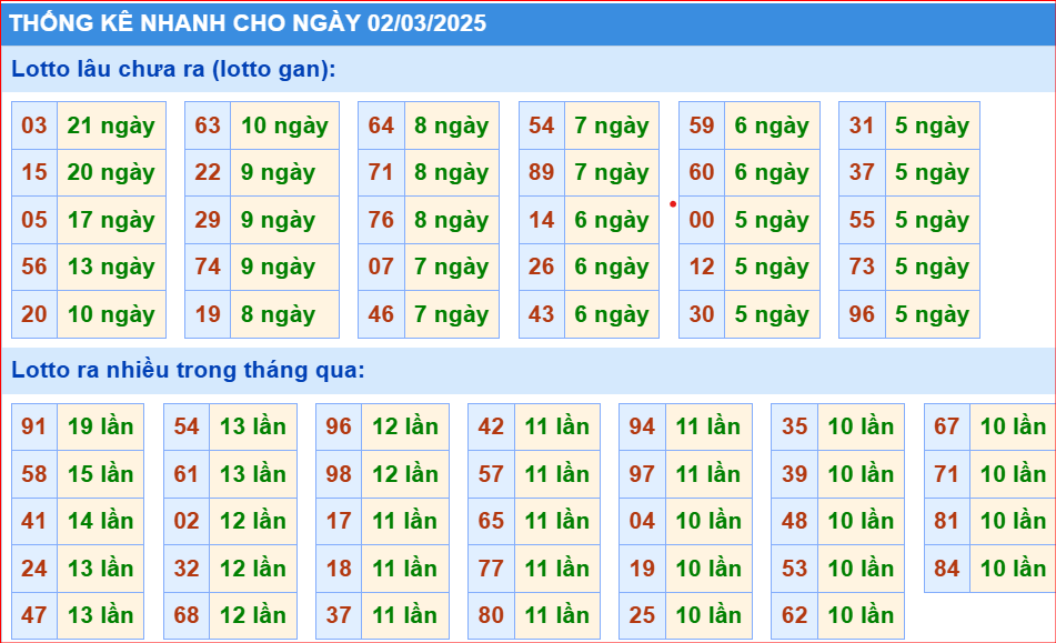 soi cầu XSMB thống kê cầu lo to gan ngay 02-03-2025