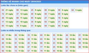 Dự đoán xsmb thống kê nhanh lô gan ngày 28-4-2025