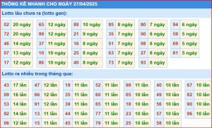 Dự đoán xsmb thống kê nhanh lô gan ngày 27-4-2025