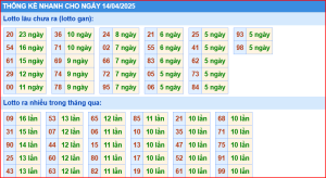 Thống kê nhanh xổ số miền bắc ngày 14-4-2025