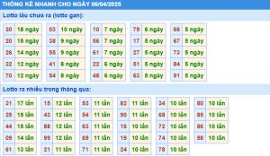 Thống kê nhanh xổ số miền bắc ngày 06-4-2025