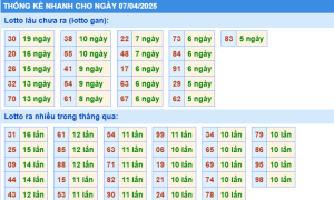Soi cầu xsmb Thống kê nhanh xổ số miền bắc ngày 07-4-2025