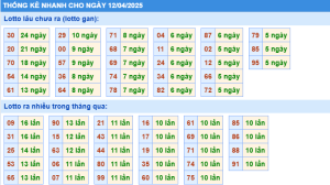 Thống kê nhanh xổ số miền bắc ngày 12-4-2025