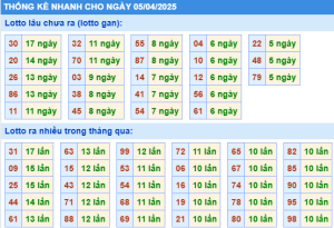 Thống kê nhanh xổ số miền bắc ngày 05-4-2025