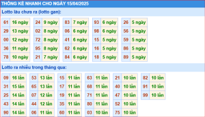 Thống kê nhanh xổ số miền bắc ngày 15-4-2025