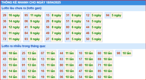 Thống kê nhanh xổ số miền bắc ngày 18-4-2025