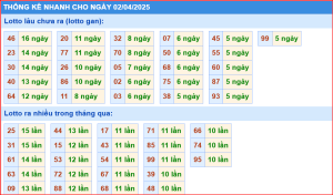 Thống kê nhanh xổ số miền bắc ngày 02-4-2025