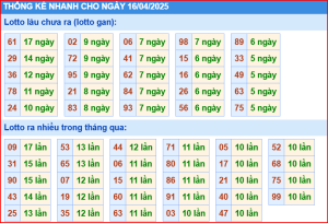Thống kê nhanh xổ số miền bắc ngày 16-4-2025