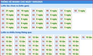 Dự đoán xsmb thống kê nhanh lô gan ngày 10-5-2025