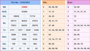 dự đoán XSMB 14-5-2025