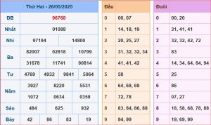 dự đoán XSMB 27-5-2025