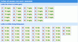 Dự đoán xsmb thống kê nhanh lô gan ngày 30-5-2025