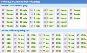 Dự đoán xsmb thống kê nhanh lô gan ngày 15-5-2025