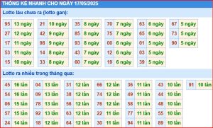 Dự đoán xsmb thống kê nhanh lô gan ngày 17-5-2025